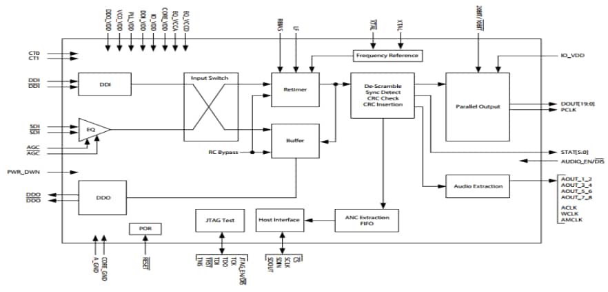 Block Diagram - Semtech GS347x SDI Receivers
